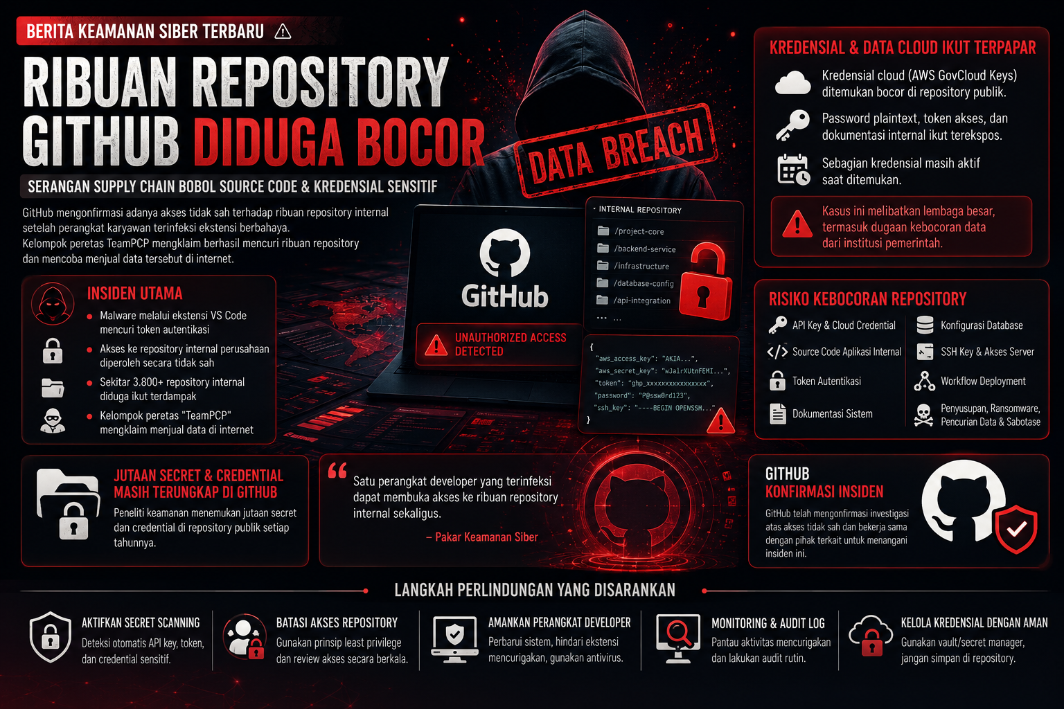 Ribuan Repository GitHub Diduga Bocor dalam Serangan Siber